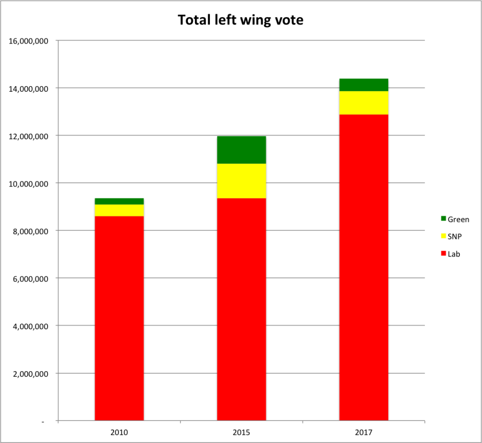 Total left labour vote uk