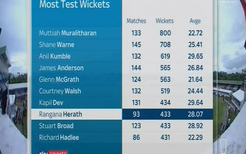 Test wickets table - Credit: Sky Sports