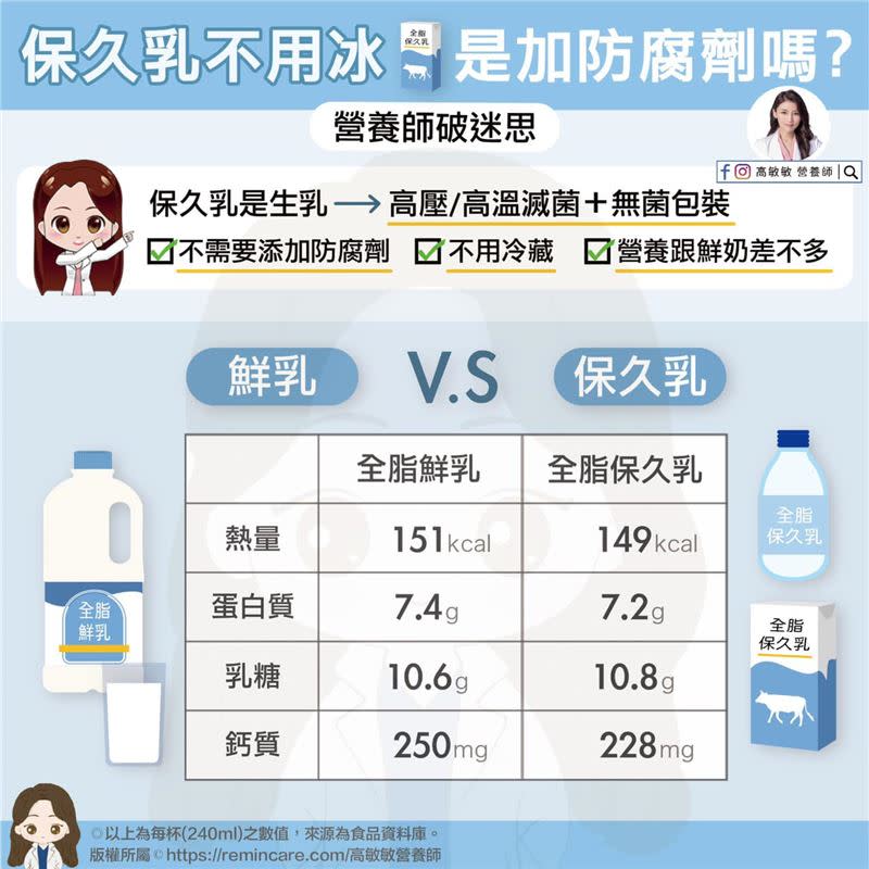 鮮奶和保久乳的營養比一比。（圖／高敏敏營養師授權）