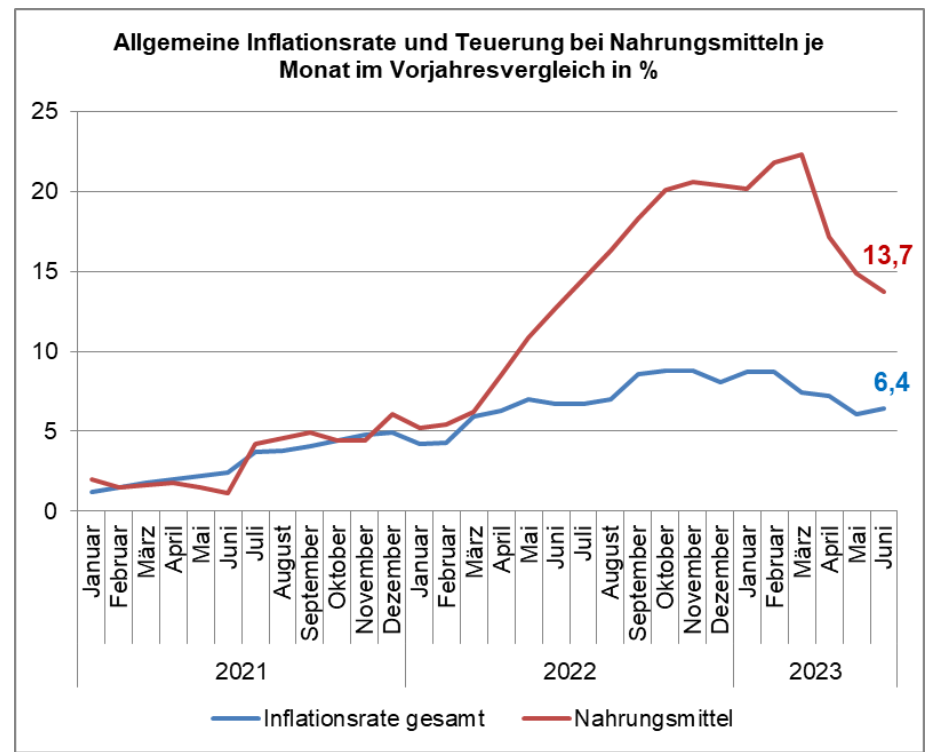 Lebensmittelpreise und die Entwicklung der Inflationsrate. Quelle: Verbraucherzentrale und Statistisches Bundesamt.