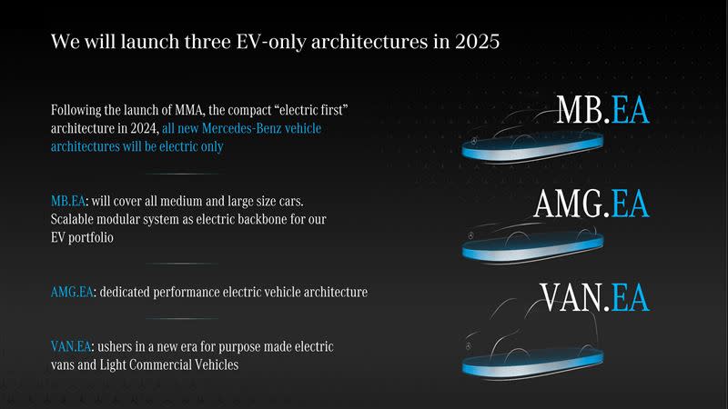 賓士2025年將推出3款全新的電動車架構平台。（圖／翻攝自Mercedes-Benz官網）