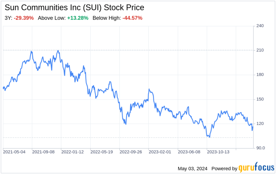 Decoding Sun Communities Inc (SUI): A Strategic SWOT Insight