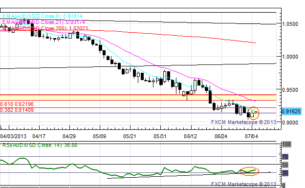 US_Dollar_Edges_Higher_Ahead_of_NFPs_EUR_and_GBP_at_Fresh_July_Lows_body_x0000_i1031.png, US Dollar Edges Higher Ahead of NFPs; EUR and GBP at Fresh July Lows