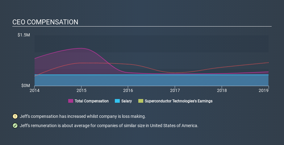 NasdaqCM:SCON CEO Compensation, January 14th 2020