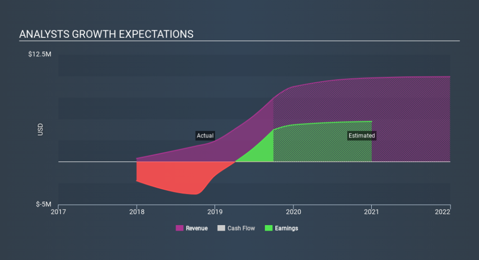 NasdaqCM:TRMT Past and Future Earnings, December 17th 2019