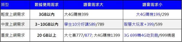 中華電信2017年第三季資費攻略