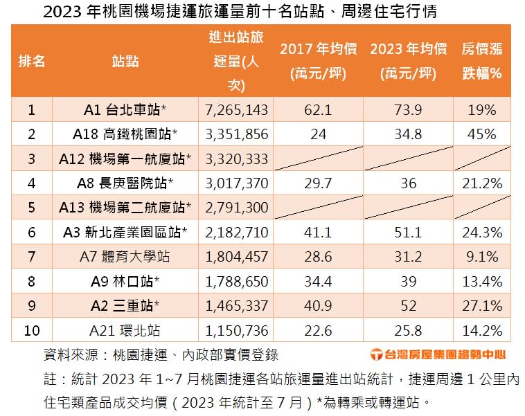 機場捷運旅運量前十名站點、周邊住宅行情。圖/台灣房屋提供