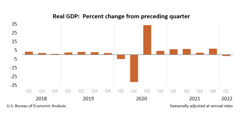 Real gross domestic product (GDP) decreased at an annual rate of 1.6 percent in the first quarter of 2022, according to the 