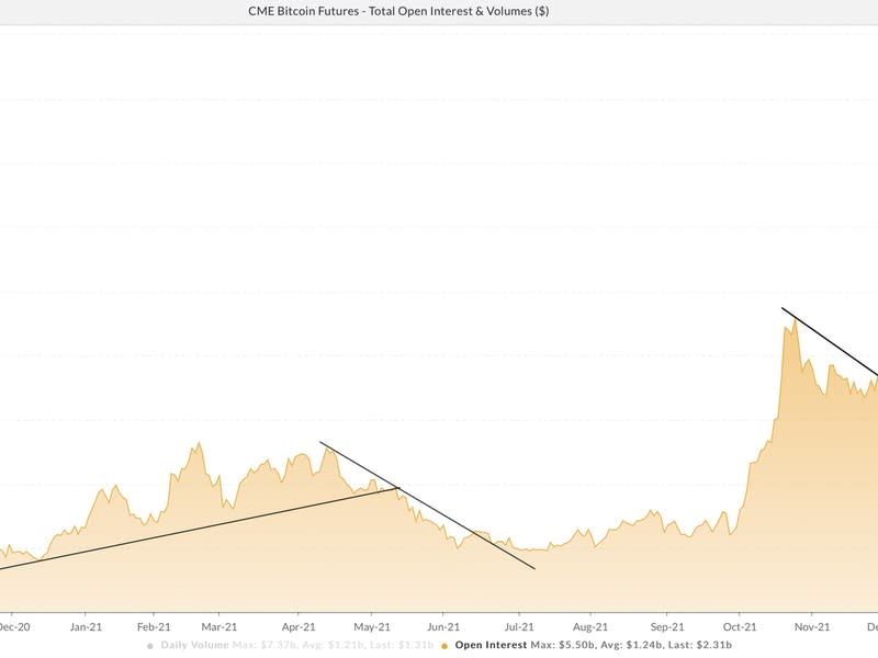 Bitcoin futures open interest on CME. (Skew)