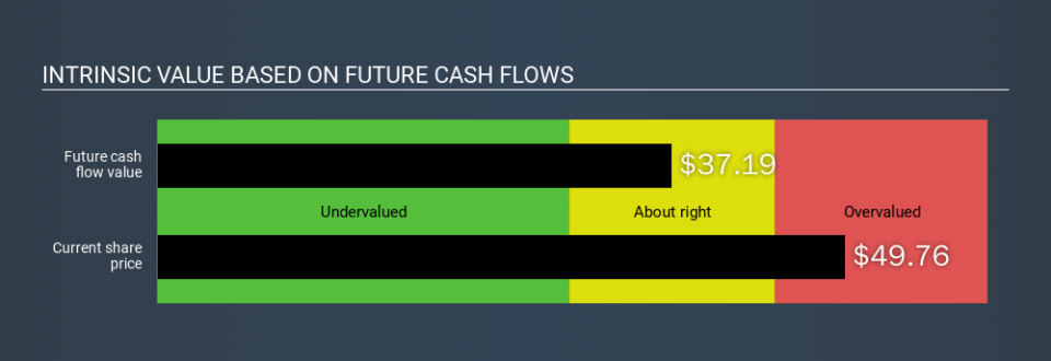 NasdaqGS:EXC Intrinsic value, February 16th 2020