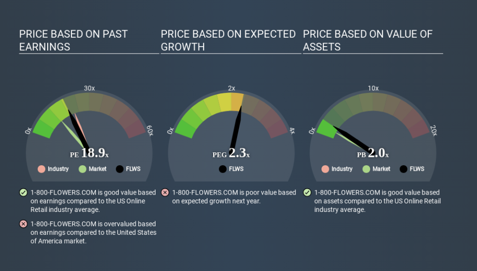 NasdaqGS:FLWS Price Estimation Relative to Market April 3rd 2020