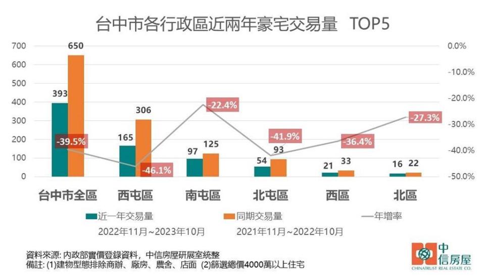 台中市各行政區近兩年豪宅交易量TOP5！資料來源／中信房屋