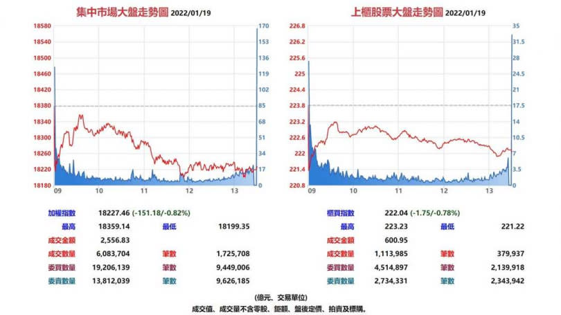 台股集中市場與上櫃股票元月19日大盤走勢圖。（圖／翻攝自基本市況報導網站）