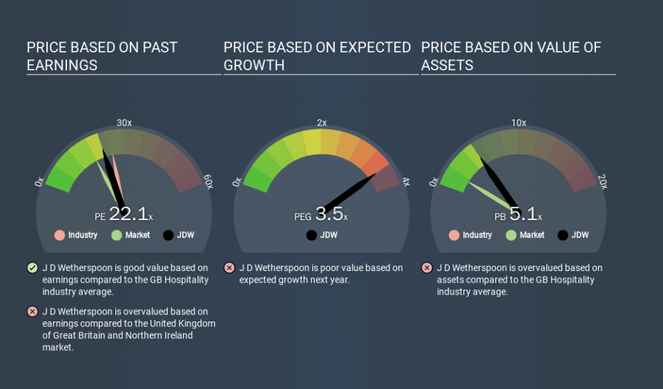 LSE:JDW Price Estimation Relative to Market, February 13th 2020