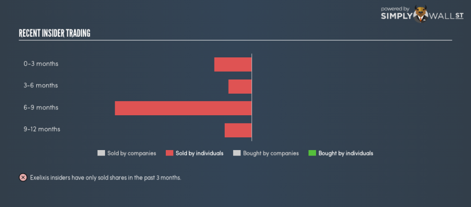 NasdaqGS:EXEL Insider Trading January 11th 19