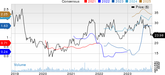 Alkermes plc Price and Consensus