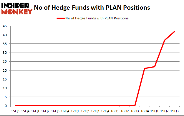 No of Hedge Funds with PLAN Positions