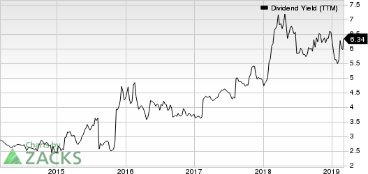 Enbridge Inc Dividend Yield (TTM)