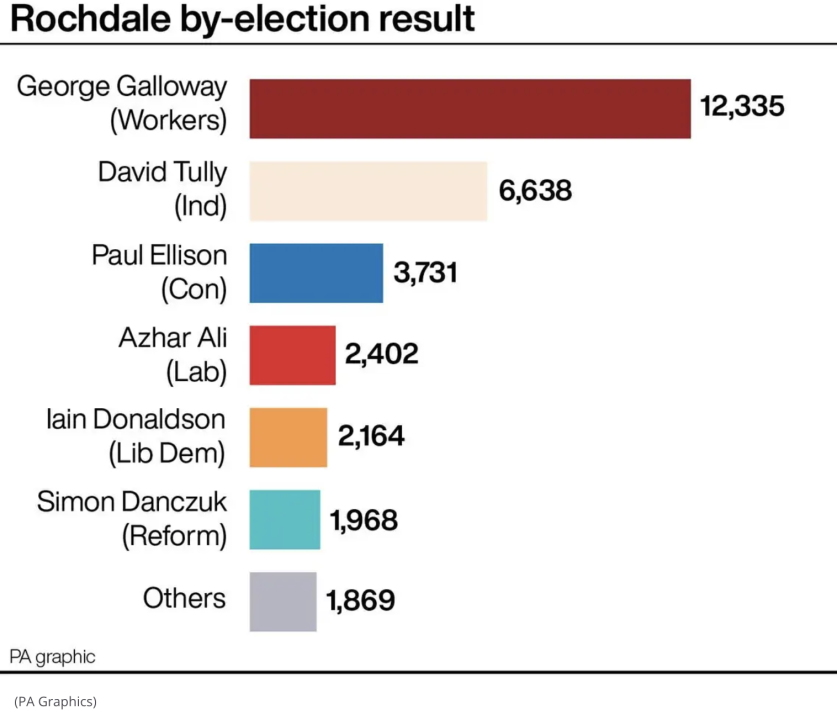 George Galloway won the Rochdale by-election with a sweeping majority.