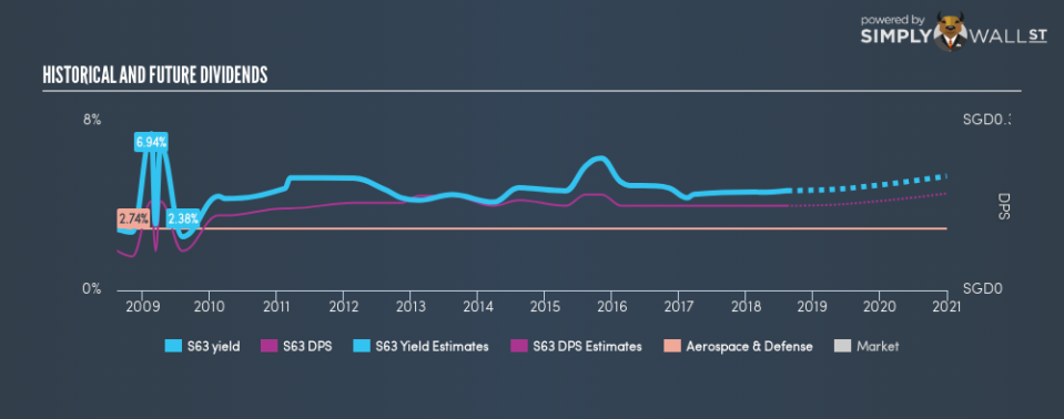 SGX:S63 Historical Dividend Yield August 13th 18