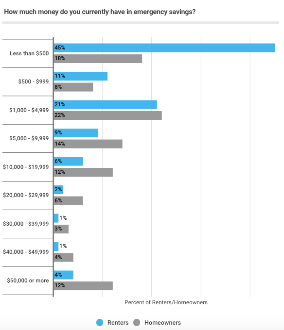 Less than half of renters have at least $500 in emergency savings. Graphic by: Clever Real Estate.