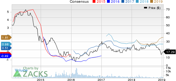 Unit Corporation Price and Consensus