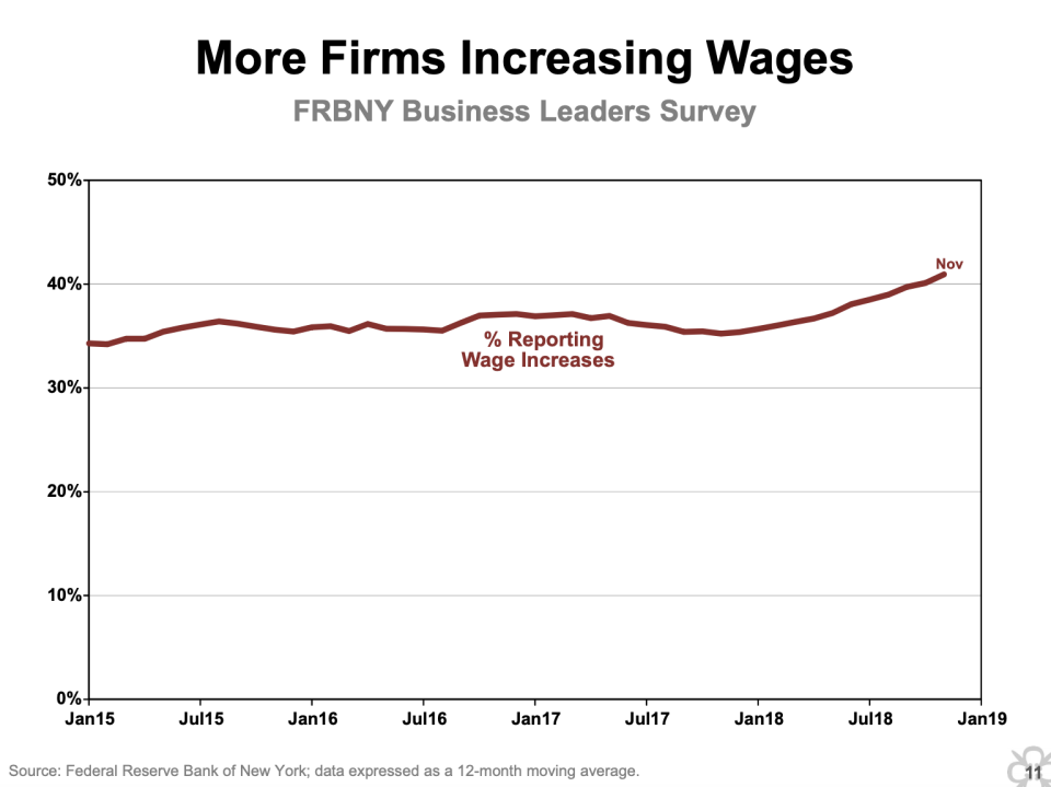 More firms in the New York Fed district are reporting increasing wages.