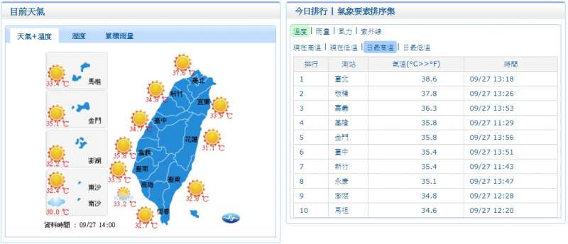 2017-09-27 台北在今天下午13時18分觀測到38.6度高溫，是設站121年以來的9月新高溫，板橋也在下午13時26分觀測到37.8度，破站史45年以來的紀錄。（取自中央氣象局）