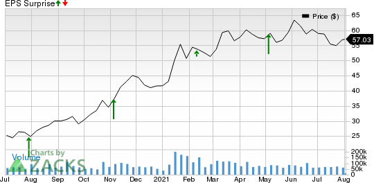 General Motors Company Price and EPS Surprise