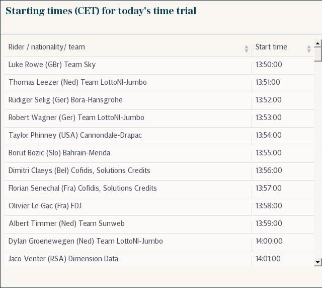 Starting times (CET) for today's time trial