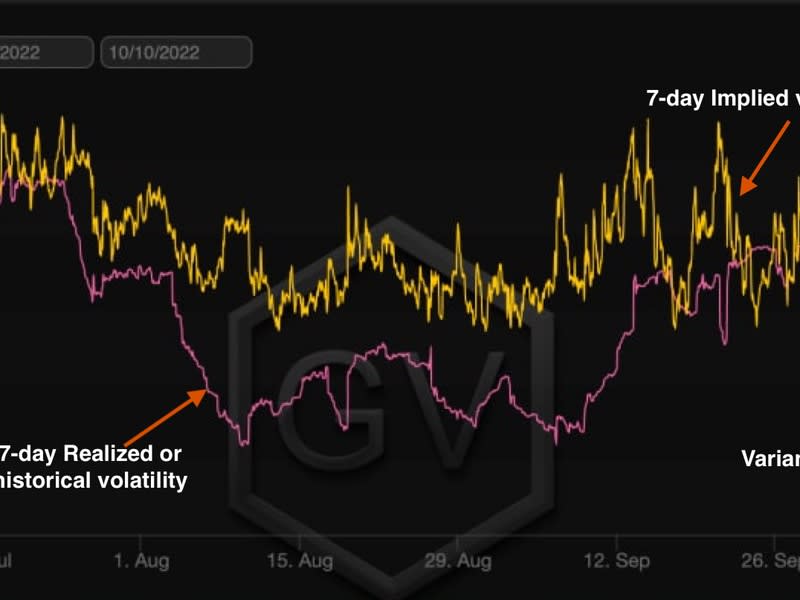 Options appear pricier as the gap between implied volatility and historical volatility widens. (Genesis Volatility)