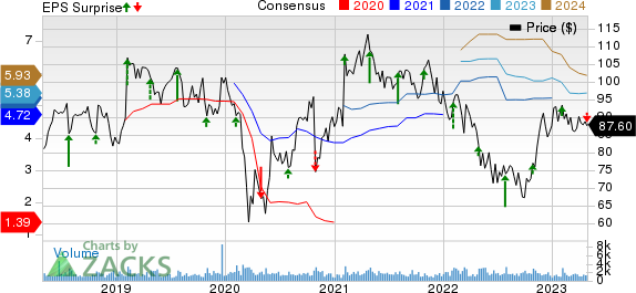 Columbia Sportswear Company Price, Consensus and EPS Surprise