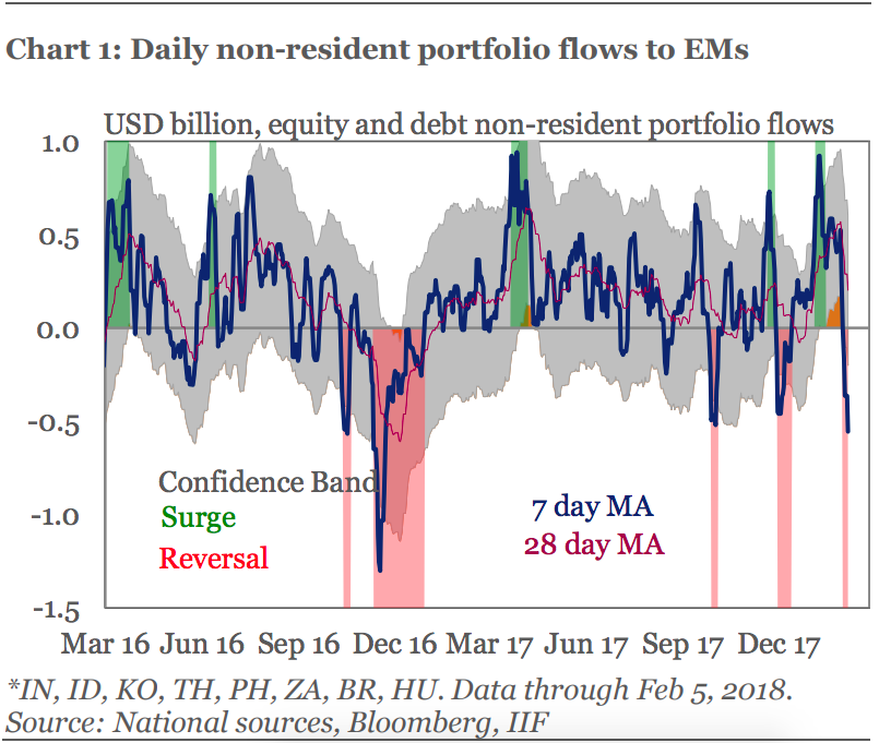 Investors were dump emerging market assets last week.