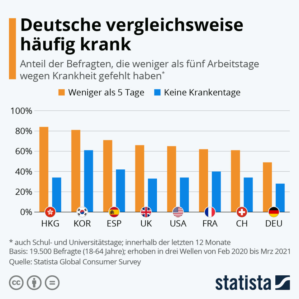 Infografik: Deutsche vergleichsweise häufig krank | Statista