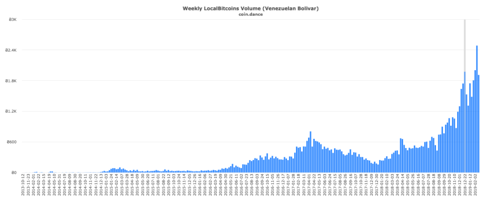 Weekly LocalBitcoins Volume