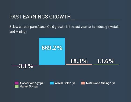 TSX:ASR Past Earnings Growth April 24th 2020