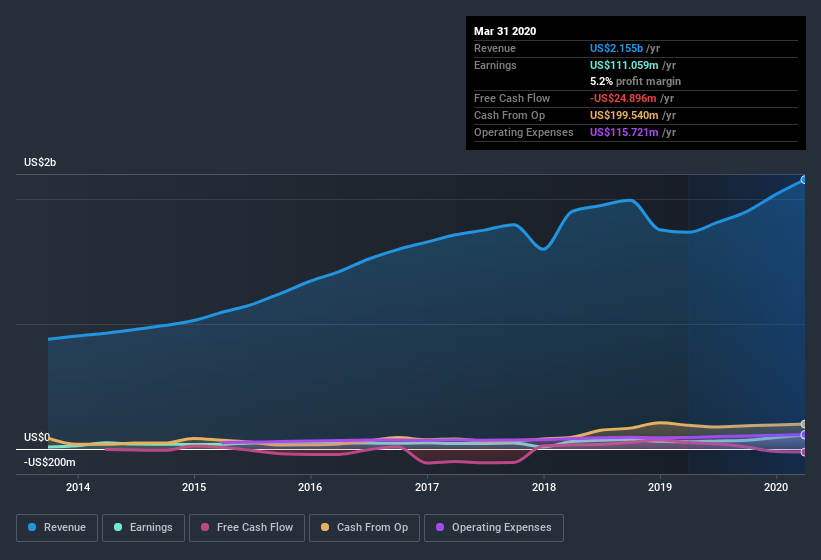 earnings-and-revenue-history