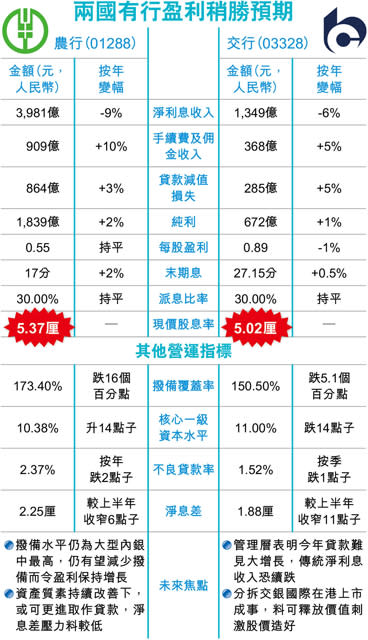 農行交行低增長 派息比率維持30%