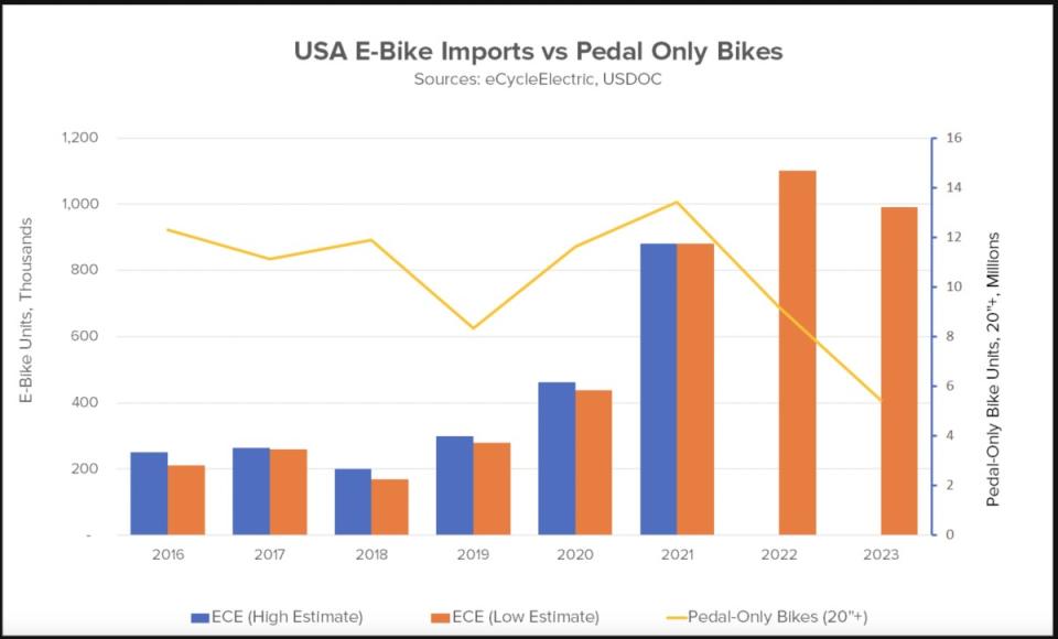 The overall growth of electric bikes over the last 7 years is impressive.<p>eCycleElectric</p>
