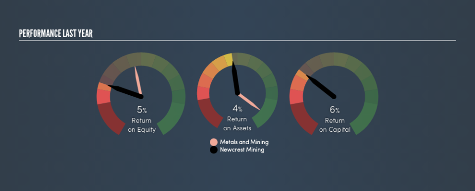 ASX:NCM Past Revenue and Net Income, July 31st 2019