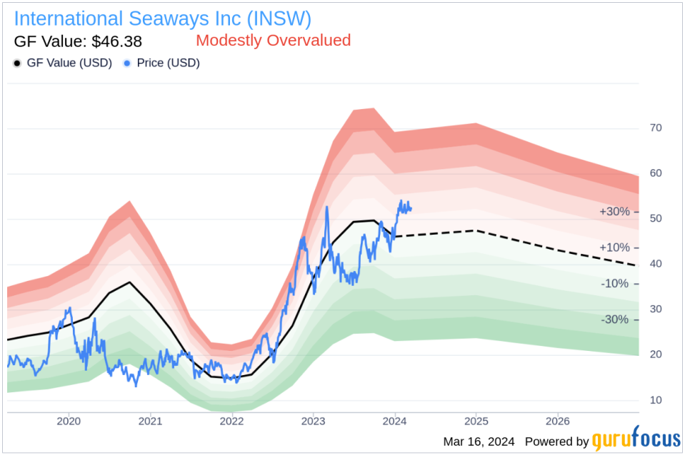 Insider Sell: SVP, CFO & Treasurer Jeffrey Pribor Sells 16,000 Shares of International Seaways Inc (INSW)
