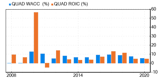 Quad/Graphics Stock Gives Every Indication Of Being Possible Value Trap