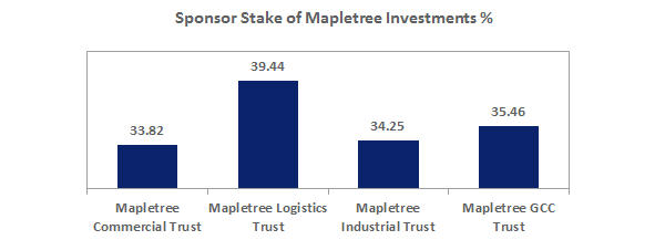 Sponsor Stake of MPInvesmts %