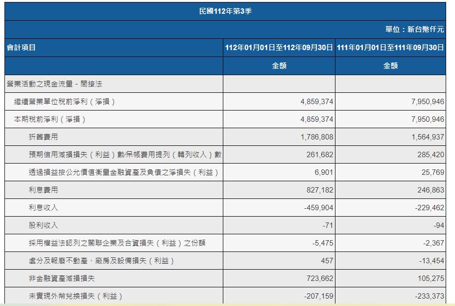 公開資訊觀測站上有更細節的現金流量表項目可供查詢。（圖片來源：公開資訊觀測站）