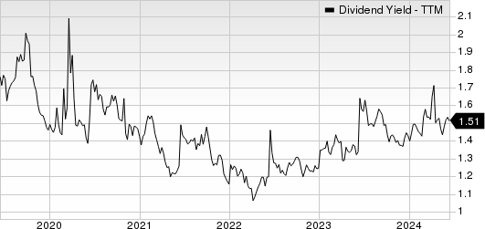 UnitedHealth Group Incorporated Dividend Yield (TTM)