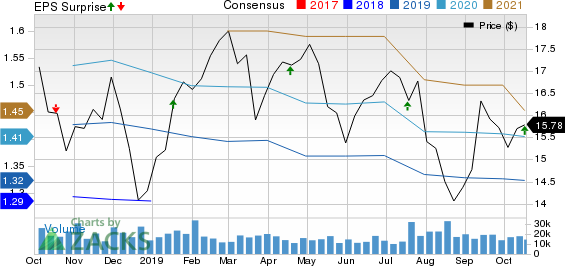 People's United Financial, Inc. Price, Consensus and EPS Surprise