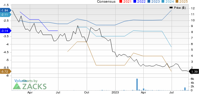 Bionomics Limited Unsponsored ADR Price and Consensus