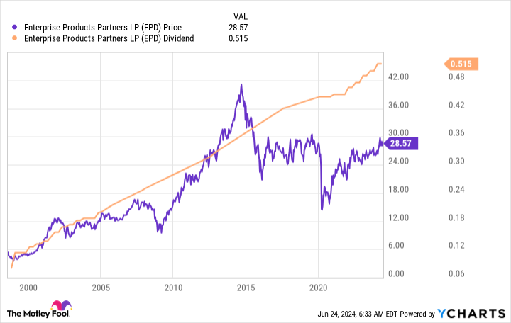 EPD Chart