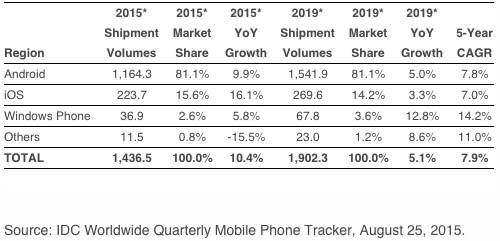 idc-iphone-android-estimates