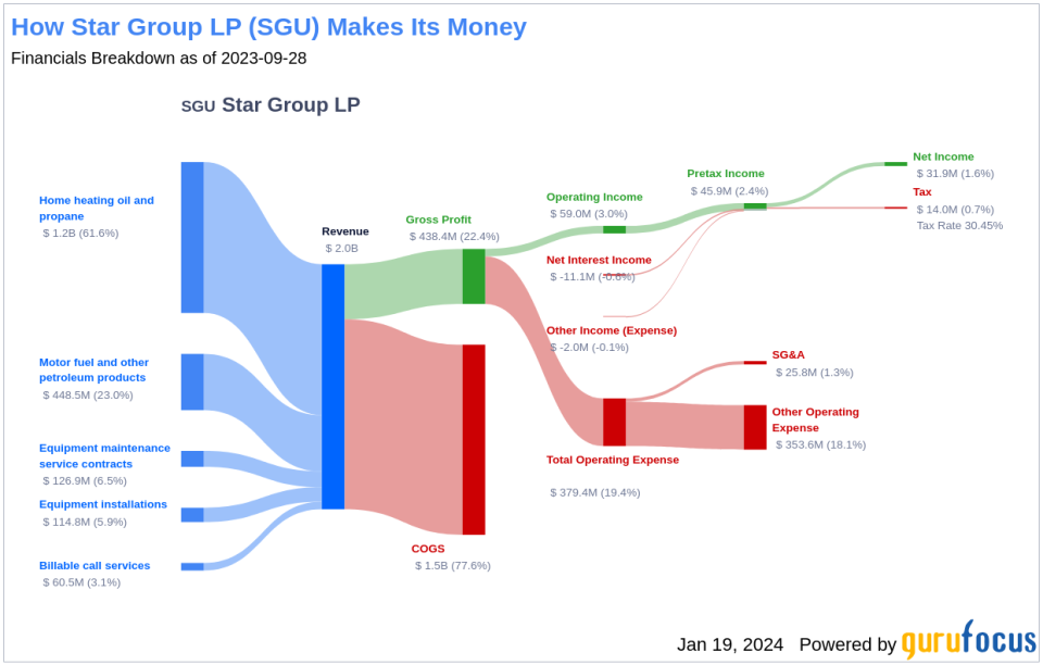 Star Group LP's Dividend Analysis